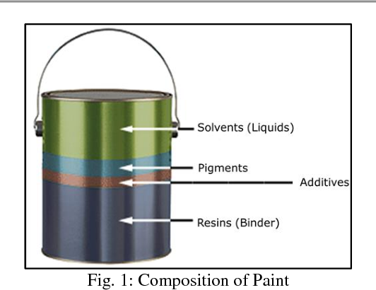 Composition of Paint